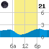 Point Chevreuil tide chart for Tuesday, October 21, 2025