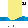 Point Chevreuil tide chart for Wednesday, October 22, 2025