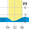 Point Chevreuil tide chart for Thursday, October 23, 2025