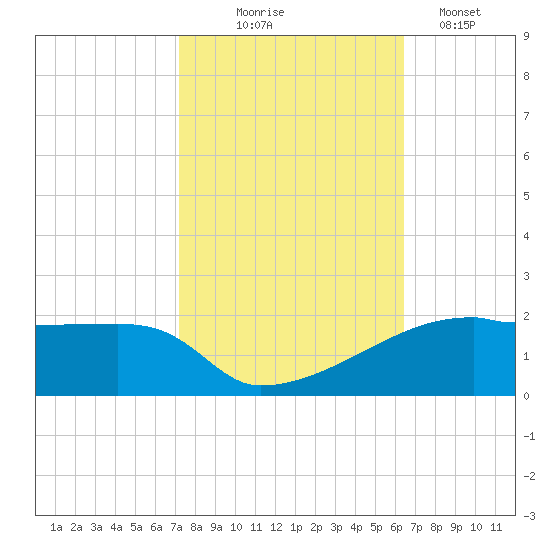 Point Chevreuil tide chart for Friday, October 24, 2025