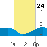 Point Chevreuil tide chart for Friday, October 24, 2025