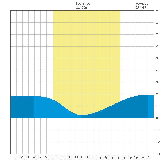 Point Chevreuil tide chart for Saturday, October 25, 2025