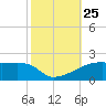 Point Chevreuil tide chart for Saturday, October 25, 2025