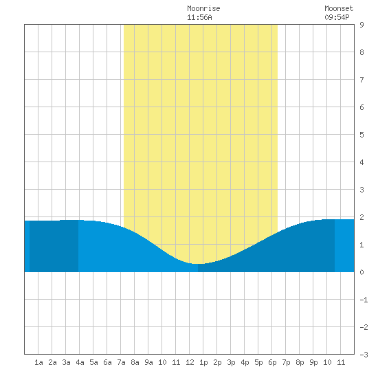 Point Chevreuil tide chart for Sunday, October 26, 2025
