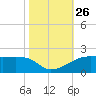 Point Chevreuil tide chart for Sunday, October 26, 2025