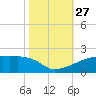 Point Chevreuil tide chart for Monday, October 27, 2025