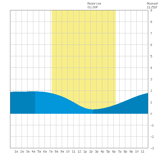 Point Chevreuil tide chart for Tuesday, October 28, 2025