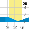 Point Chevreuil tide chart for Tuesday, October 28, 2025