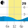 Point Chevreuil tide chart for Wednesday, October 29, 2025