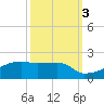 Point Chevreuil tide chart for Friday, October 3, 2025
