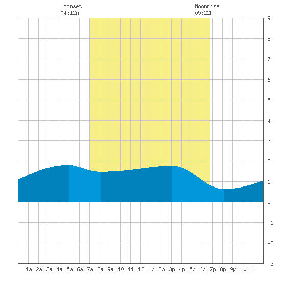 Point Chevreuil tide chart for Saturday, October 4, 2025