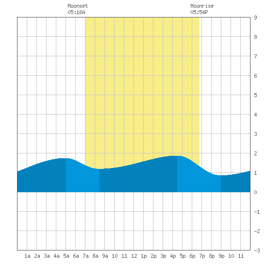 Point Chevreuil tide chart for Sunday, October 5, 2025