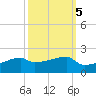 Point Chevreuil tide chart for Sunday, October 5, 2025