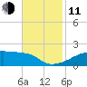 Point Chevreuil tide chart for Tuesday, November 11, 2025