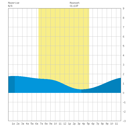Point Chevreuil tide chart for Wednesday, November 12, 2025