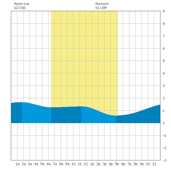 Point Chevreuil tide chart for Thursday, November 13, 2025