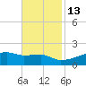 Point Chevreuil tide chart for Thursday, November 13, 2025