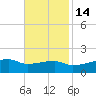 Point Chevreuil tide chart for Friday, November 14, 2025