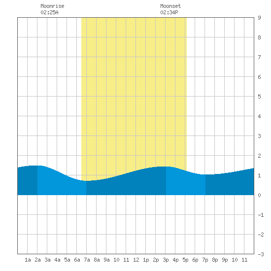 Point Chevreuil tide chart for Saturday, November 15, 2025