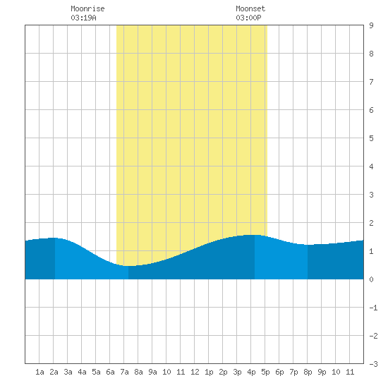 Point Chevreuil tide chart for Sunday, November 16, 2025