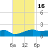 Point Chevreuil tide chart for Sunday, November 16, 2025