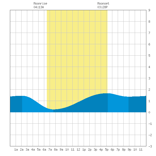 Point Chevreuil tide chart for Monday, November 17, 2025