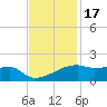 Point Chevreuil tide chart for Monday, November 17, 2025