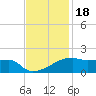 Point Chevreuil tide chart for Tuesday, November 18, 2025