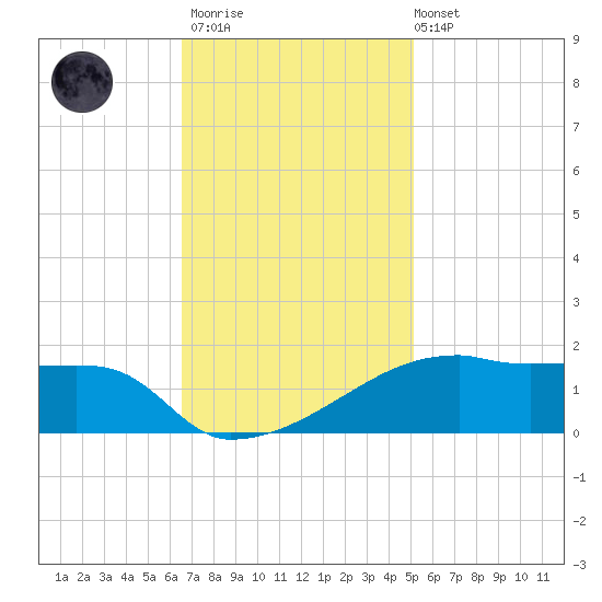 Point Chevreuil tide chart for Thursday, November 20, 2025