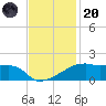 Point Chevreuil tide chart for Thursday, November 20, 2025