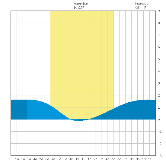 Point Chevreuil tide chart for Monday, November 24, 2025