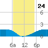 Point Chevreuil tide chart for Monday, November 24, 2025