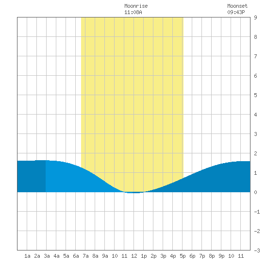 Point Chevreuil tide chart for Tuesday, November 25, 2025