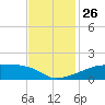 Point Chevreuil tide chart for Wednesday, November 26, 2025