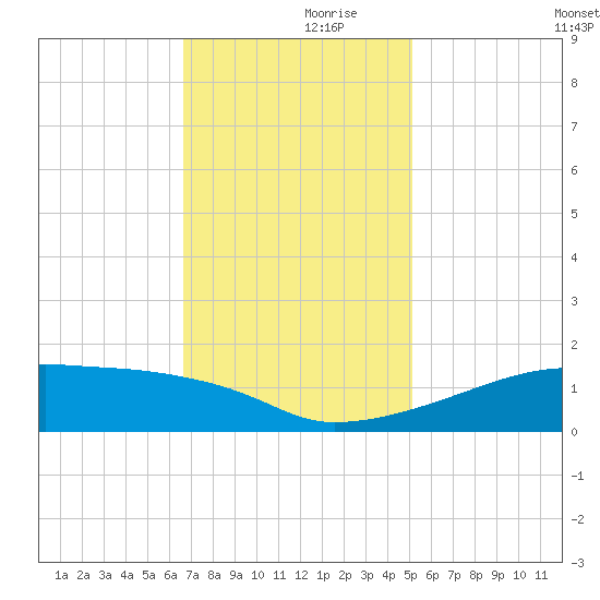 Point Chevreuil tide chart for Thursday, November 27, 2025