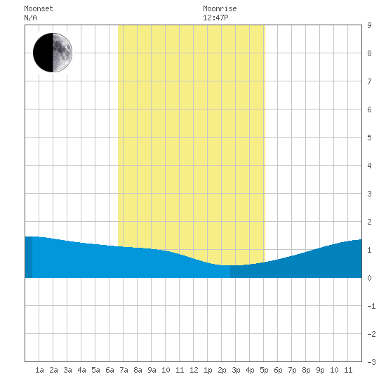 Point Chevreuil tide chart for Friday, November 28, 2025