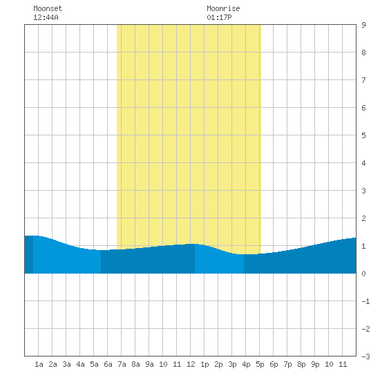 Point Chevreuil tide chart for Saturday, November 29, 2025