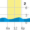 Point Chevreuil tide chart for Sunday, November 2, 2025
