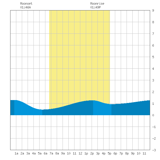 Point Chevreuil tide chart for Sunday, November 30, 2025