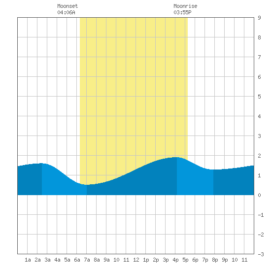 Point Chevreuil tide chart for Monday, November 3, 2025