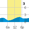 Point Chevreuil tide chart for Monday, November 3, 2025