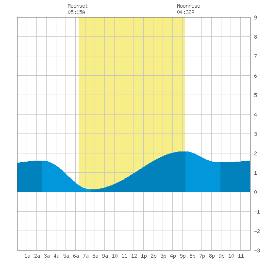 Point Chevreuil tide chart for Tuesday, November 4, 2025