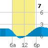 Point Chevreuil tide chart for Friday, November 7, 2025