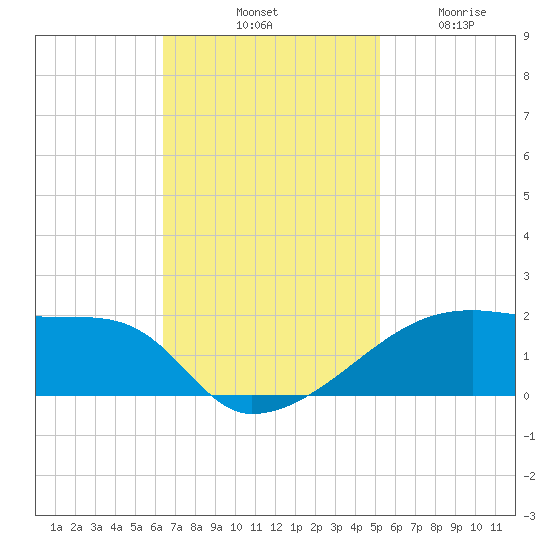 Point Chevreuil tide chart for Saturday, November 8, 2025