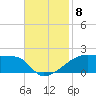 Point Chevreuil tide chart for Saturday, November 8, 2025