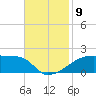 Point Chevreuil tide chart for Sunday, November 9, 2025
