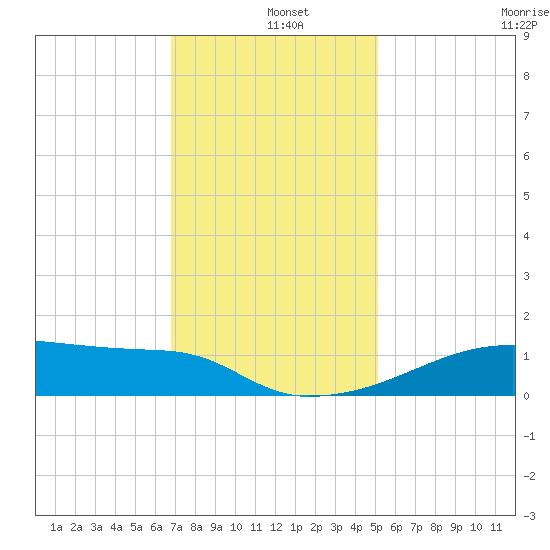 Point Chevreuil tide chart for Wednesday, December 10, 2025