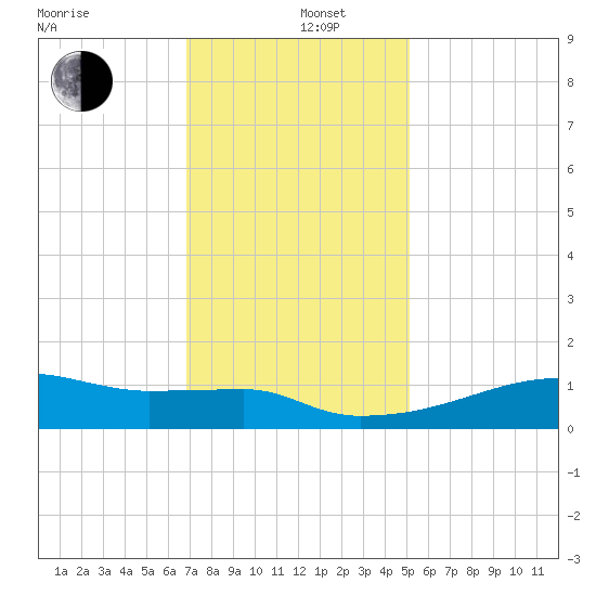 Point Chevreuil tide chart for Thursday, December 11, 2025