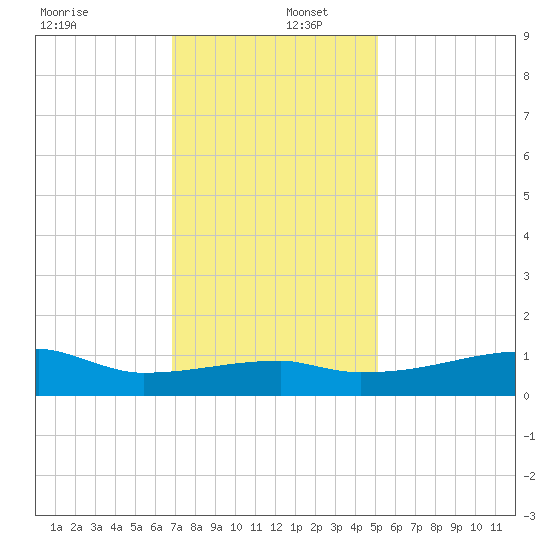 Point Chevreuil tide chart for Friday, December 12, 2025