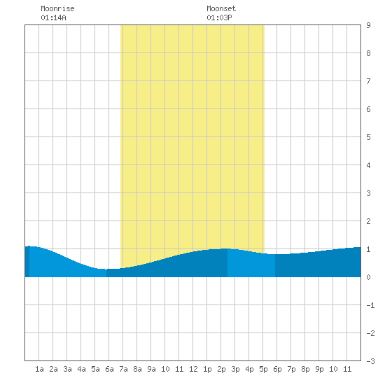 Point Chevreuil tide chart for Saturday, December 13, 2025